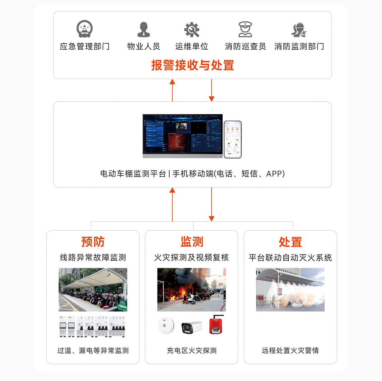 電動(dòng)車充電與火災(zāi)監(jiān)控解決方案_04.png